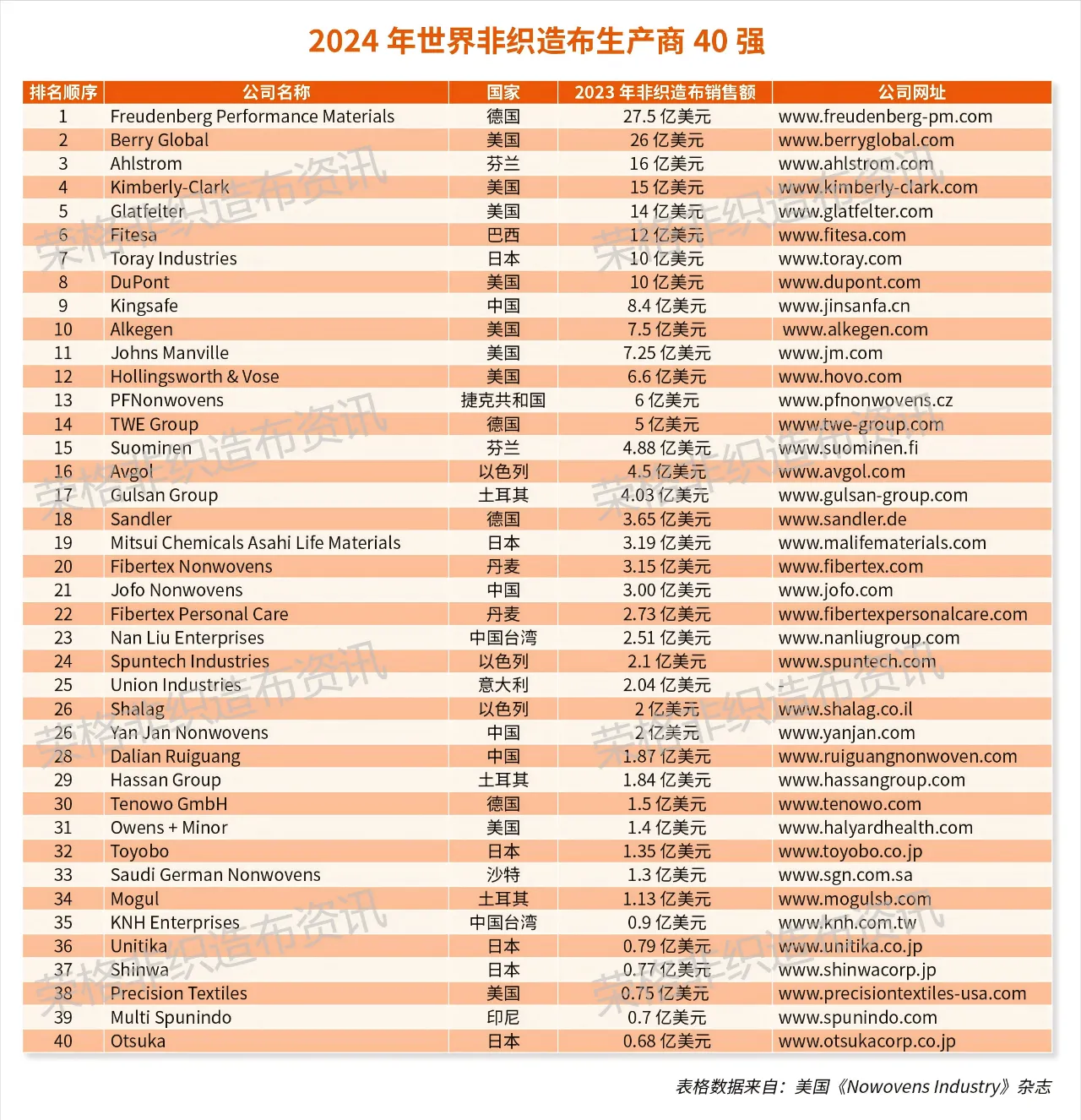 2024年世界非织造布生产商40强，大连尊龙凯时集团排名28位